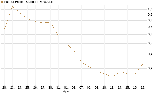 Put auf Engie [DZ BANK AG] Chart