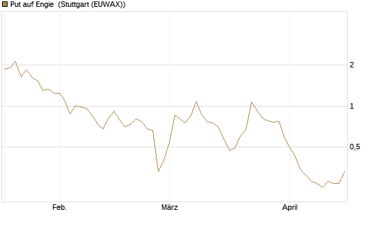 Put auf Engie [DZ BANK AG] Chart
