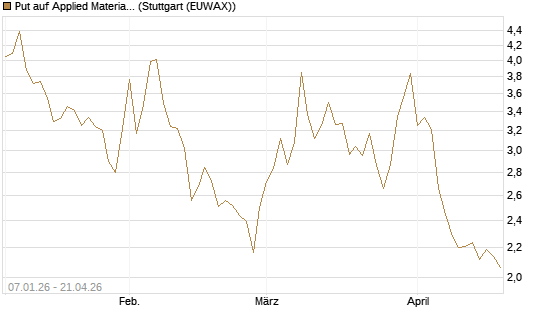 Put auf Applied Materials [DZ BANK AG] Chart