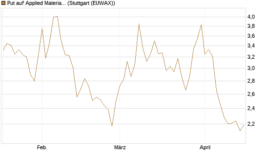 Put auf Applied Materials [DZ BANK AG] Chart
