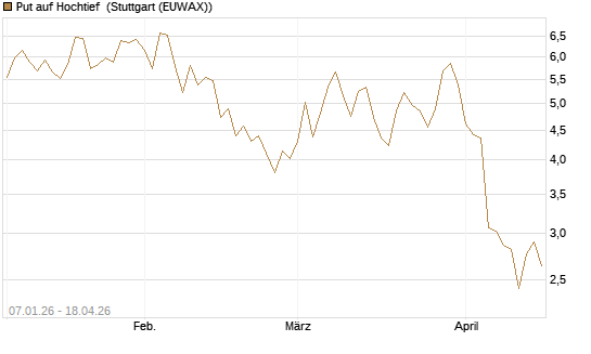 Put auf Hochtief [DZ BANK AG] Chart