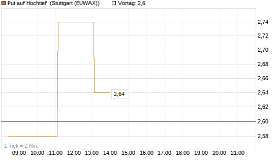 Put auf Hochtief [DZ BANK AG] Chart