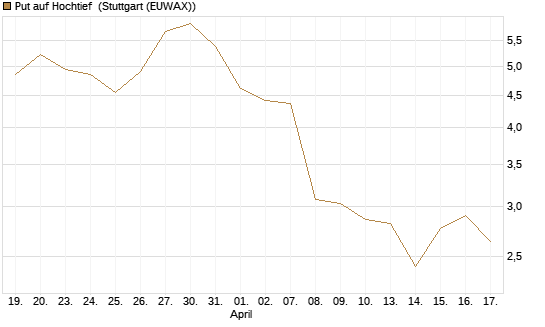 Put auf Hochtief [DZ BANK AG] Chart