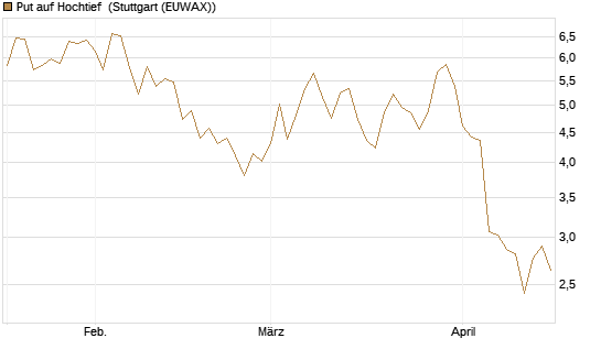 Put auf Hochtief [DZ BANK AG] Chart