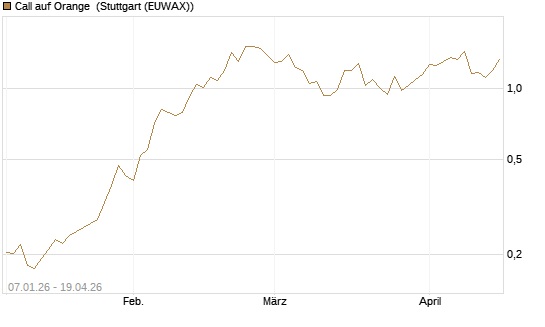 Call auf Orange [Vontobel] Chart