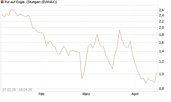 Put auf Engie [Vontobel] Chart