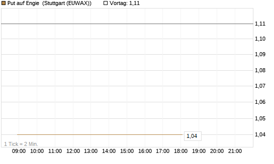 Put auf Engie [Vontobel] Chart