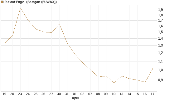 Put auf Engie [Vontobel] Chart