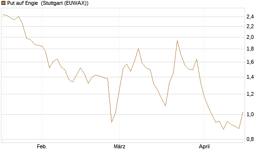 Put auf Engie [Vontobel] Chart