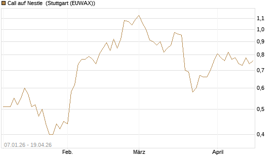 Call auf Nestle [Vontobel] Chart
