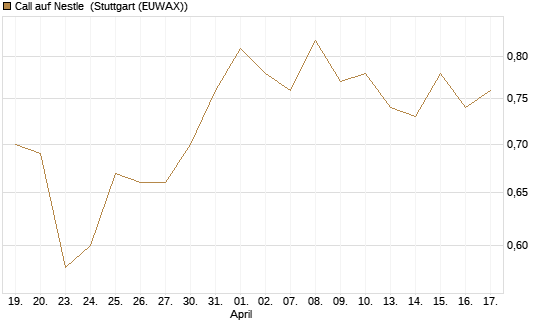 Call auf Nestle [Vontobel] Chart