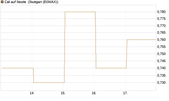 Call auf Nestle [Vontobel] Chart