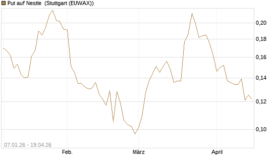 Put auf Nestle [Vontobel] Chart