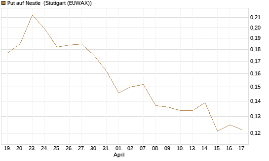 Put auf Nestle [Vontobel] Chart