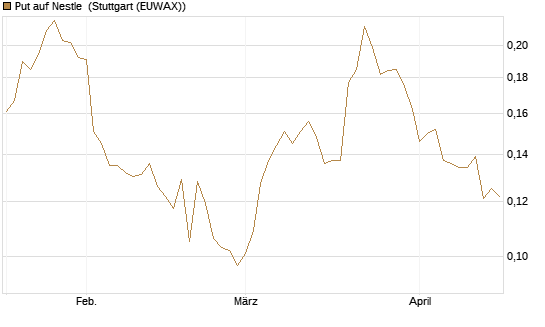 Put auf Nestle [Vontobel] Chart