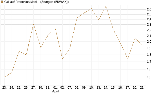 Call auf Fresenius Medical Care [Vontobel] Chart