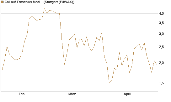 Call auf Fresenius Medical Care [Vontobel] Chart