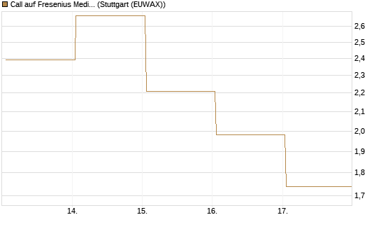 Call auf Fresenius Medical Care [Vontobel] Chart