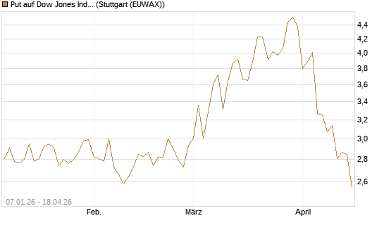 Put auf Dow Jones Industrial Average [Vontobel] Chart