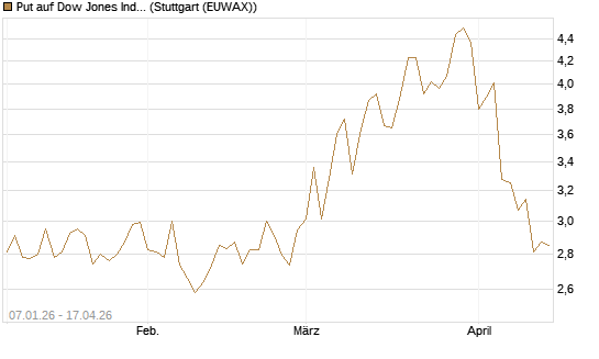 Put auf Dow Jones Industrial Average [Vontobel] Chart