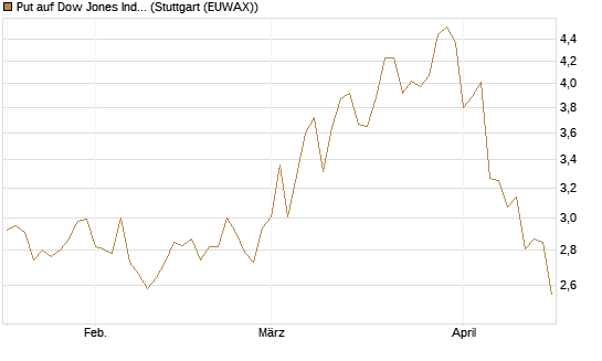 Put auf Dow Jones Industrial Average [Vontobel] Chart