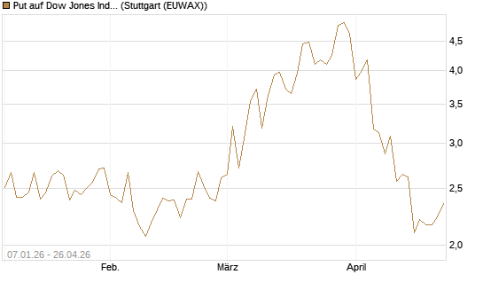 Put auf Dow Jones Industrial Average [Vontobel] Chart