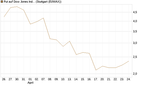 Put auf Dow Jones Industrial Average [Vontobel] Chart