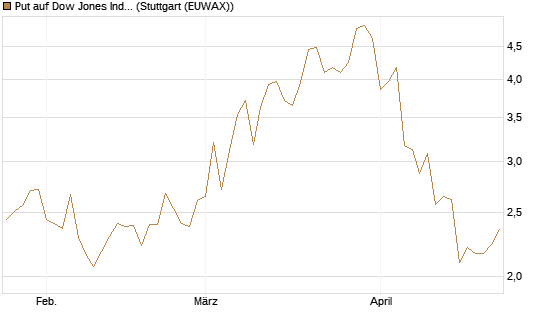 Put auf Dow Jones Industrial Average [Vontobel] Chart