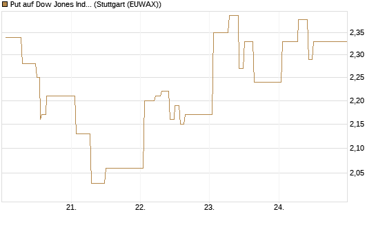 Put auf Dow Jones Industrial Average [Vontobel] Chart