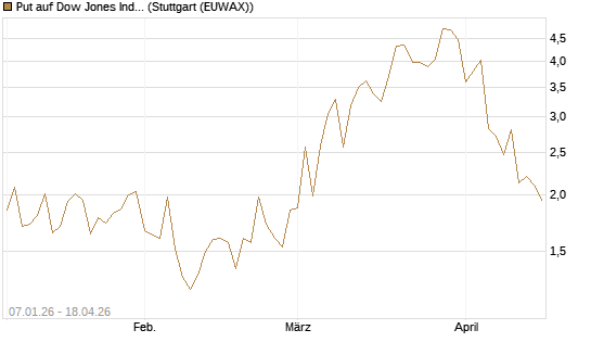 Put auf Dow Jones Industrial Average [Vontobel] Chart