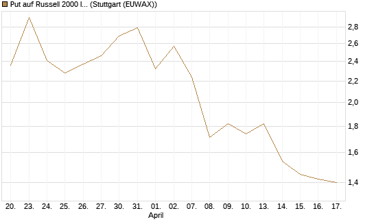 Put auf Russell 2000 Index [Vontobel] Chart