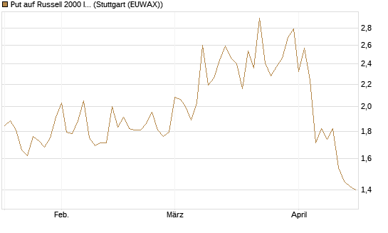 Put auf Russell 2000 Index [Vontobel] Chart