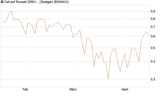 Call auf Russell 2000 Index [Vontobel] Chart