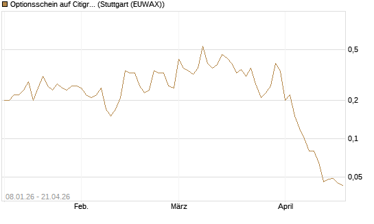 Optionsschein auf Citigroup [Goldman Sachs Bank Europe SE] Chart