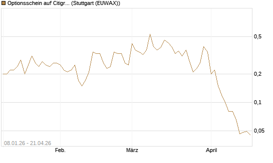 Optionsschein auf Citigroup [Goldman Sachs Bank Europe SE] Chart
