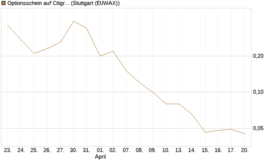 Optionsschein auf Citigroup [Goldman Sachs Bank Europe SE] Chart