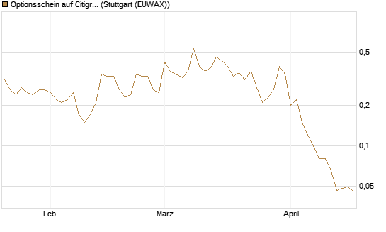 Optionsschein auf Citigroup [Goldman Sachs Bank Europe SE] Chart