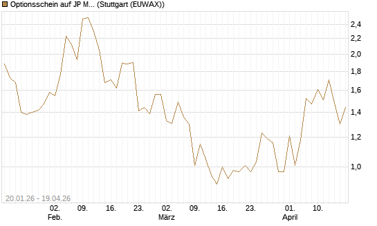 Optionsschein auf JP Morgan Chase [Goldman Sachs Bank Europe SE] Chart
