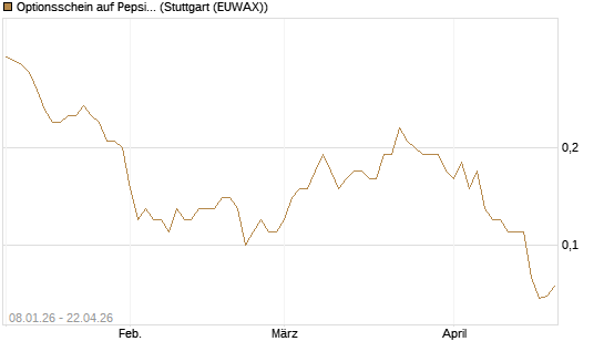 Optionsschein auf PepsiCo [Goldman Sachs Bank Europe SE] Chart