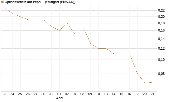 Optionsschein auf PepsiCo [Goldman Sachs Bank Europe SE] Chart