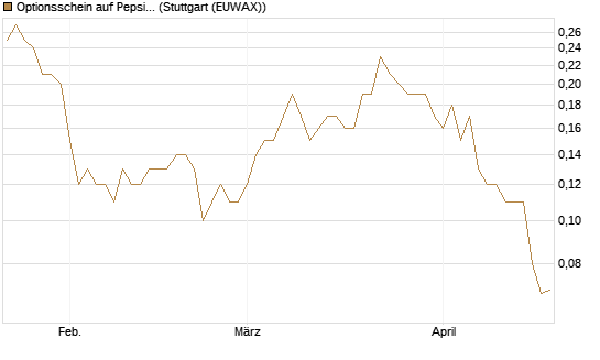 Optionsschein auf PepsiCo [Goldman Sachs Bank Europe SE] Chart