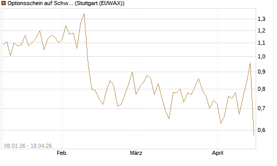 Optionsschein auf Schwab Charles [Goldman Sachs Bank Europe SE] Chart