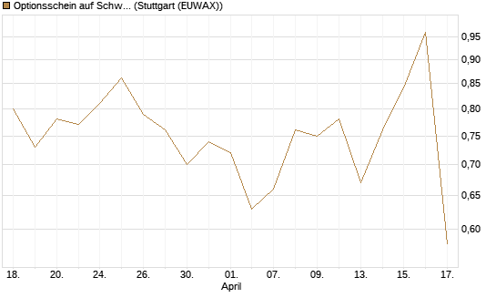 Optionsschein auf Schwab Charles [Goldman Sachs Bank Europe SE] Chart