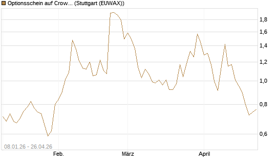 Optionsschein auf CrowdStrike Holdings Inc [Goldman Sachs Bank Europe SE] Chart