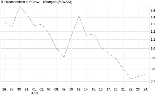 Optionsschein auf CrowdStrike Holdings Inc [Goldman Sachs Bank Europe SE] Chart