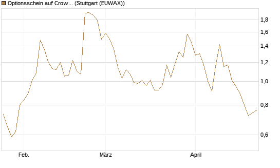 Optionsschein auf CrowdStrike Holdings Inc [Goldman Sachs Bank Europe SE] Chart