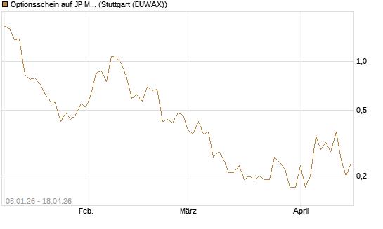 Optionsschein auf JP Morgan Chase [Goldman Sachs Bank Europe SE] Chart