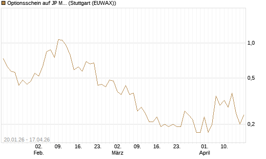 Optionsschein auf JP Morgan Chase [Goldman Sachs Bank Europe SE] Chart