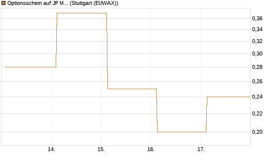 Optionsschein auf JP Morgan Chase [Goldman Sachs Bank Europe SE] Chart
