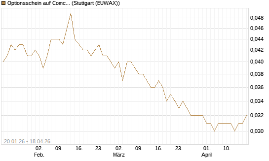 Optionsschein auf Comcast [Goldman Sachs Bank Europe SE] Chart